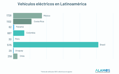 ¡Mercados en alza! Así cerraron las ventas de vehículos eléctricos en LATAM